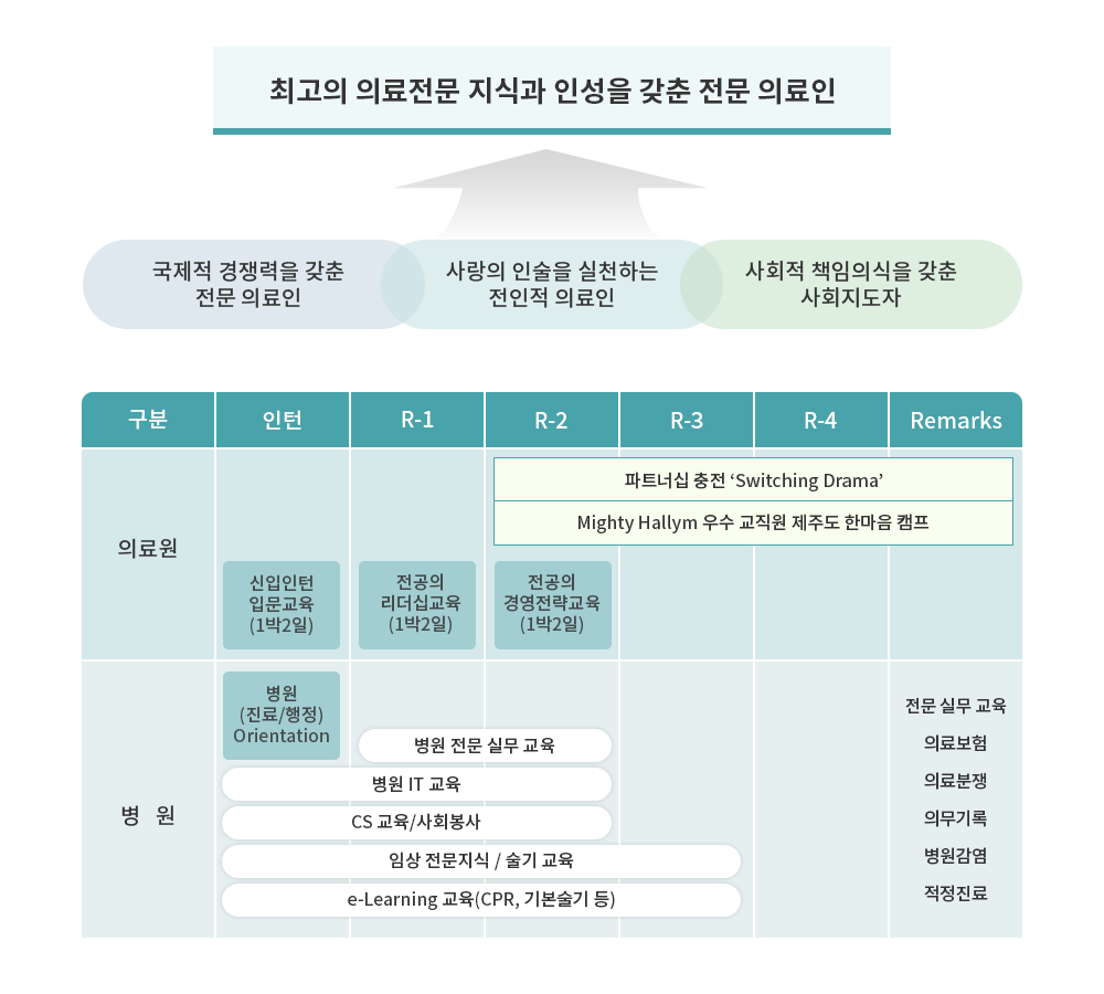 최고의 의료전문 지식과 인성을 갖춘 전문 의료인 : 국제적 경쟁력을 갖춘 전문 의료인, 사랑의 인술을 실천하는 전인적 의료인, 경영을 아는 의사